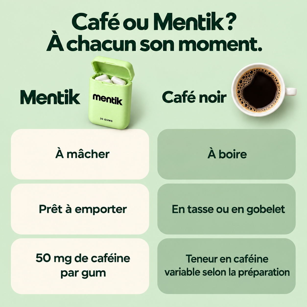 Café ou Mentik, à chacun son moment : Mentik à mâcher, prêt à emporter, 50 mg de caféine par gum ; café noir à boire, en tasse ou en gobelet, teneur en caféine variable selon la préparation.